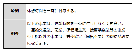 休憩時間付与の原則と例外を説明した表