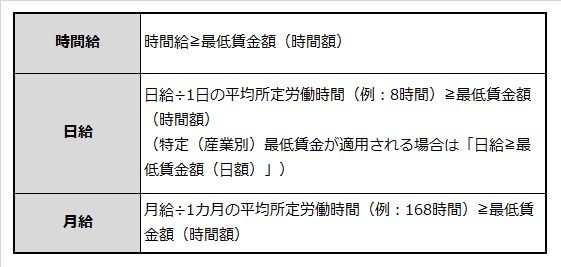 日給・月給それぞれにおける最低賃金を説明した表