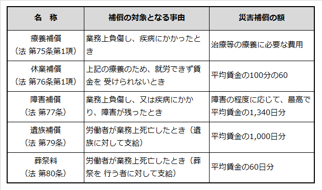 労災保険の補償一覧表