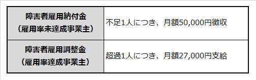 障害者の法定雇用率未達成時徴収額と達成時支給額を説明した表