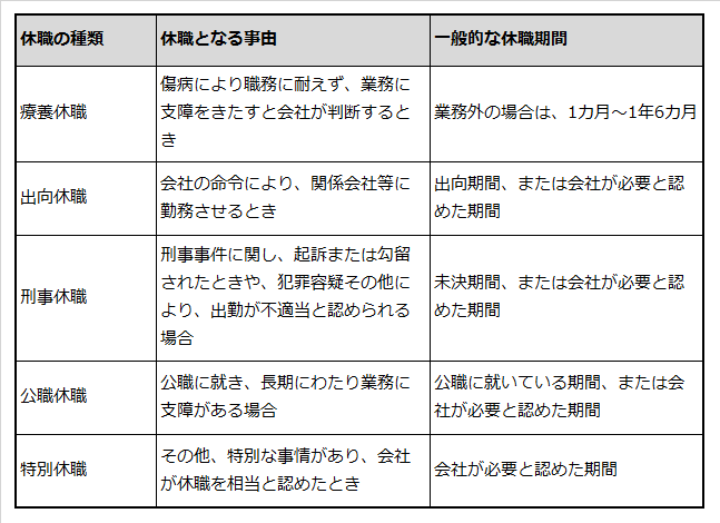 休職の種類と事由、および一般的な休職期間を説明した表