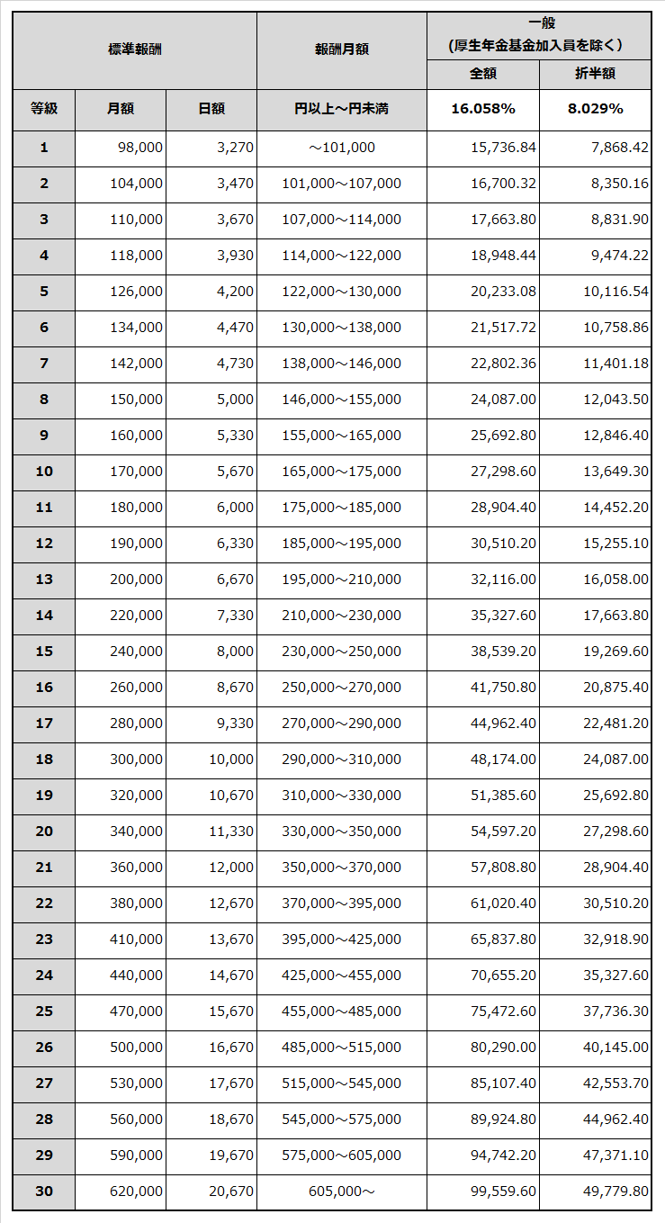 厚生年金保険料率の一覧表