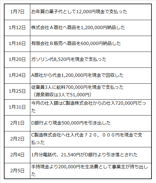 事業所得者の記帳例題としての取引例