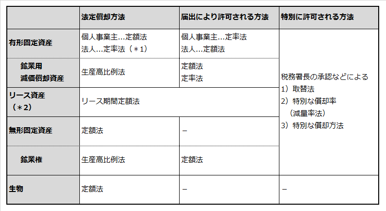 資産種類ごとに採用できる減価償却方法の例を記載した表