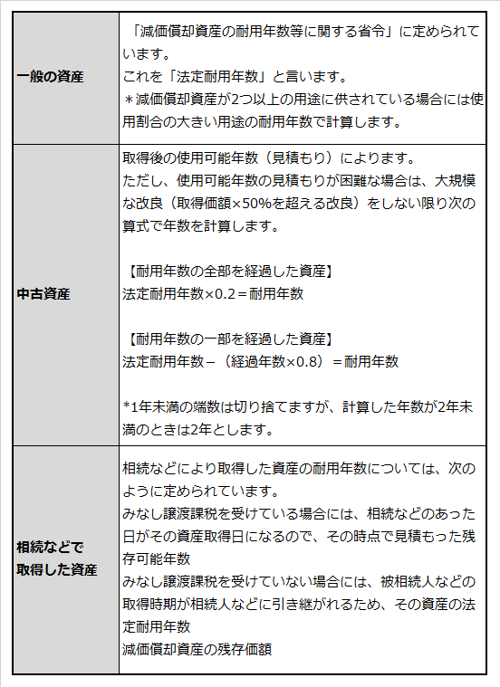 減価償却資産の取得方法による耐用年数の算定法の違いを説明した表