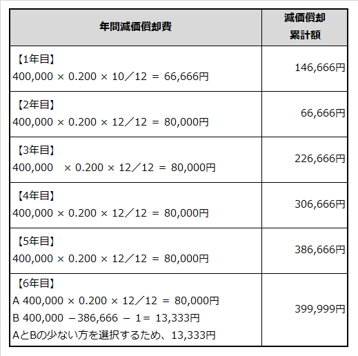 定額法での減価償却費計算例