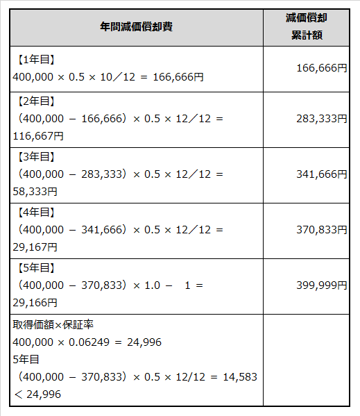 定率法での減価償却費計算例