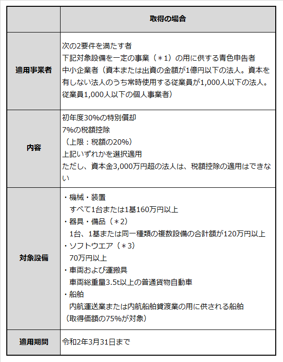 中小企業投資促進税制の概要をまとめた表