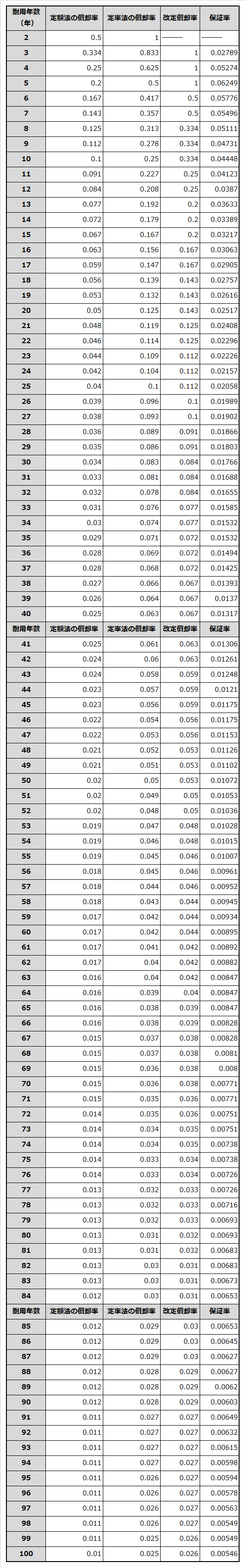 減価償却資産の償却率表