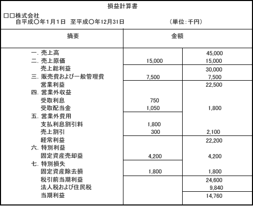 損益計算書