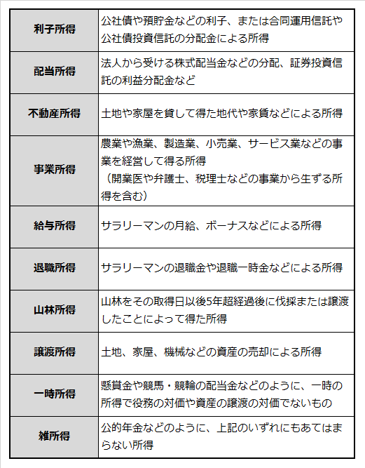 所得区分の種類と内容を説明した表