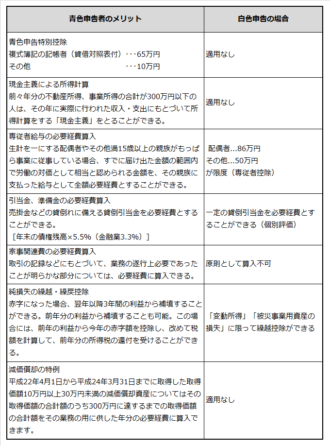 青色申告のメリットと白色申告の場合の違いを説明した表