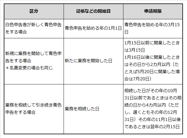 青色申告者となるための手続きを説明した表