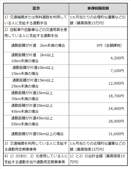 通勤費の区分と非課税限度額の一覧表