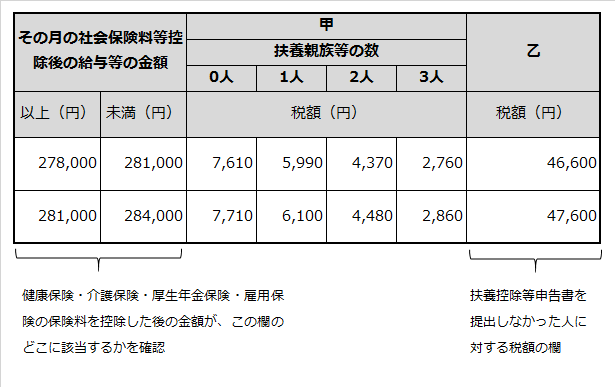 源泉徴収額の月額表