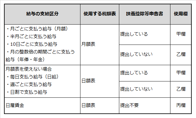 給与支給区分と使用する税額表の対応一覧表