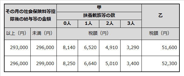 月額源泉徴収額計算例の設定条件の場合の源泉徴収額の月額表