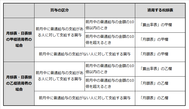 賞与の源泉徴収額を計算する場合の月額表と算出率表の対応関係を説明した表