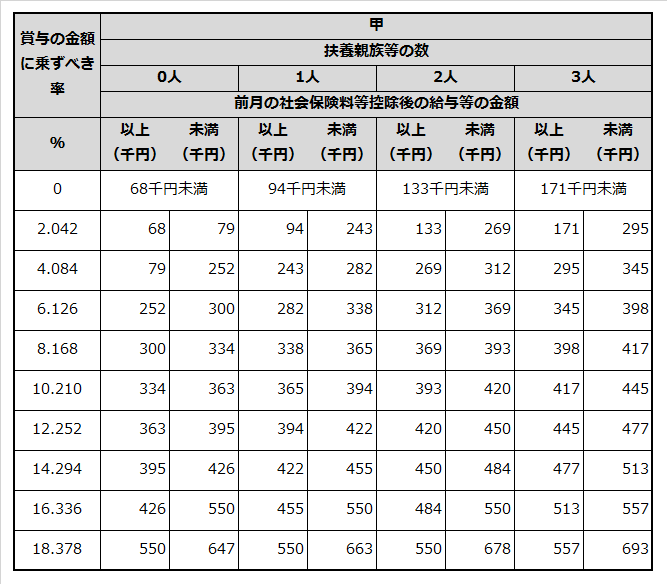 賞与に対する源泉徴収額の算出率表