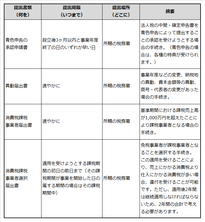 税無関係で申請・届出が必要な書類と説明の一覧表