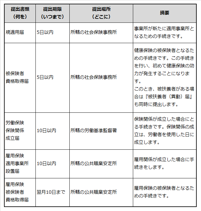 社会保険関係で届出が必要な書類と説明の一覧表