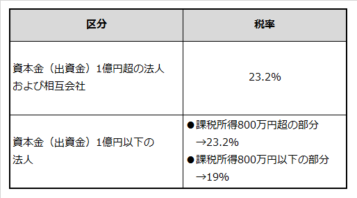 法人の資本金規模や形態と法人税率の対応関係表