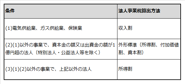 業種や企業規模と事業税率の対応関係表