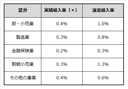 業種別の実績繰入率と法定繰入率の比較表