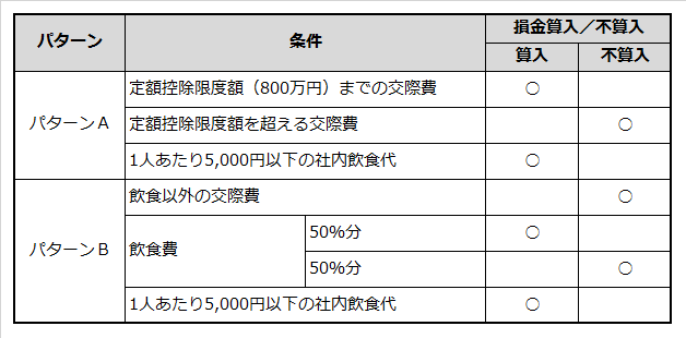 交際費を損金に算入できる条件を示す表