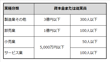 中小企業基本法における中小企業の定義を説明した表