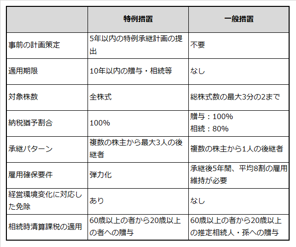 平成30年度税制改正にて拡大された特例措置と一般措置の比較表