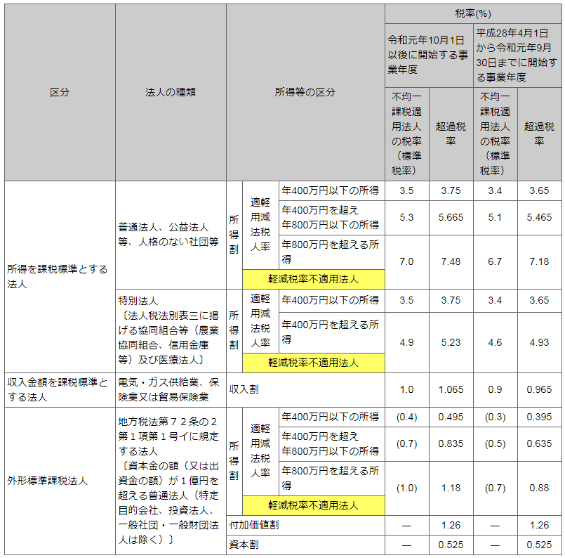 東京都の法人事業税の税率