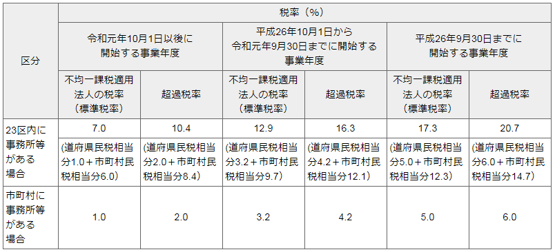 東京都の法人住民税の法人税割