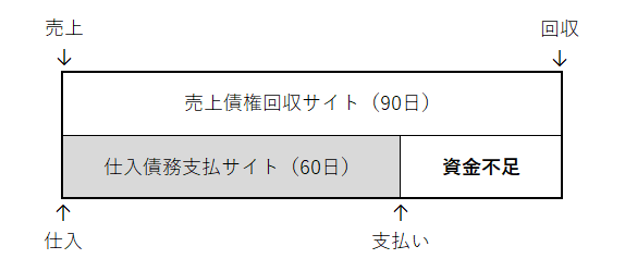 売上債権回収サイトが仕入れ債務支払いサイトよりも短く、資金不足が発生する説明図