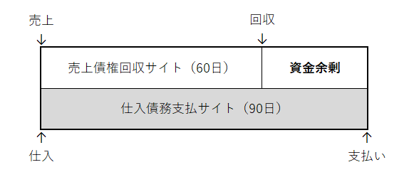 仕入れ債務支払いサイトよりも売上債権回収サイトが短く、資金余剰が発生する説明図