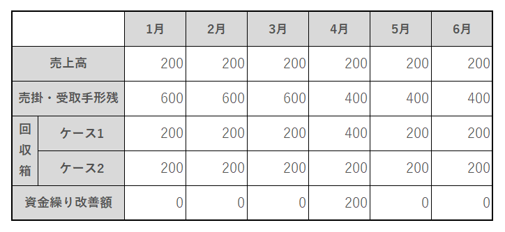 回収サイトの短縮により、資金繰りの改善効果が得られることを説明する表