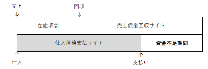 在庫期間が資金繰りに影響することを説明する図