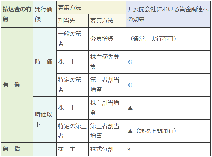 増資の種類と資金調達手段