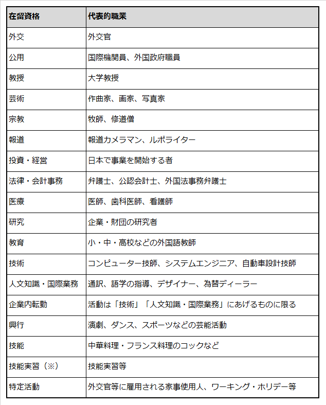 外国人の在留資格と就業可能な職業の例を記載した表