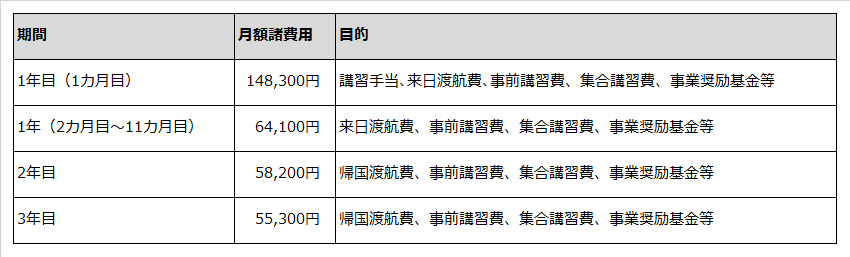 アイム・ジャパンから技能実習生を受け入れた企業が負担する金額の表