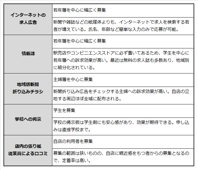 パート・アルバイト募集で利用する媒体と特徴を記載した表