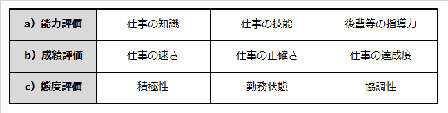 パート・アルバイトの評価項目を記載した表