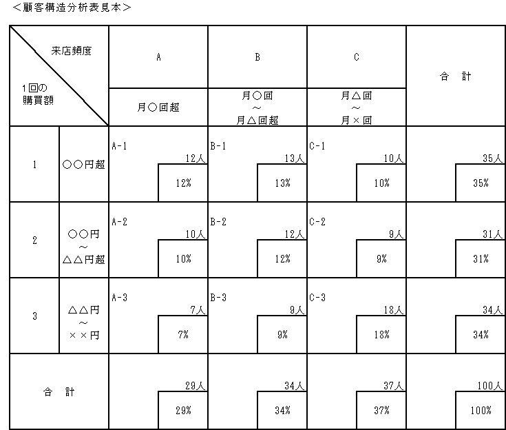 顧客構造分析表見本