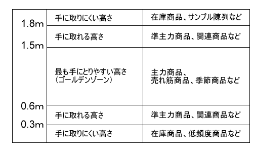 陳列位置と陳列すべき商品