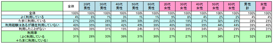 表1　現在の利用状況