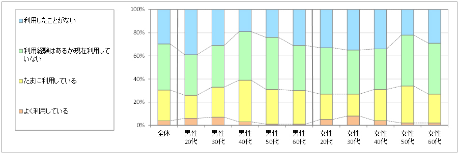 図1　現在の利用状況