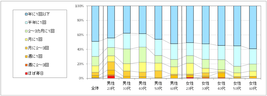 図2　利用頻度（「利用したことがない」「不明」回答者を除く）