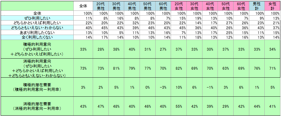 表2　今後の利用意向
