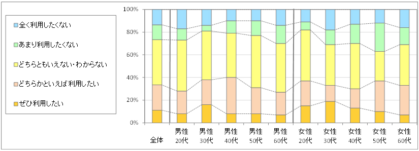 図4　今後の利用意向