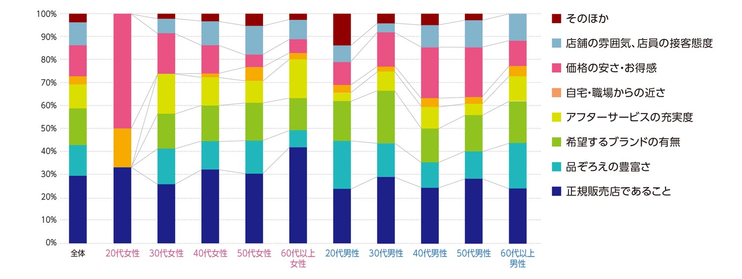 〈図d〉性別・年齢別に見た時計・宝飾店の利用の基準の内訳（現在の利用者および過去の利用経験者）（n＝693）